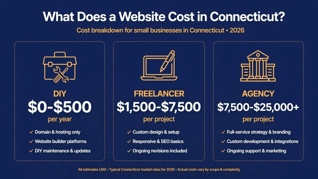Comparison chart of website cost tiers: DIY, template, custom template, and full custom